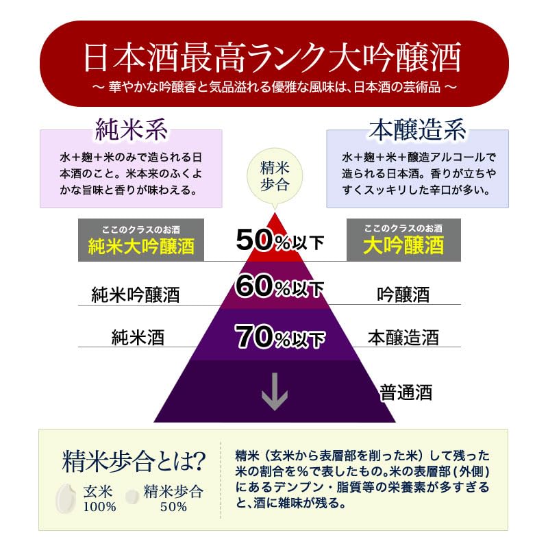 Amazon.co.jp: 6酒蔵の全て純米大吟醸 日本酒 飲み比べ720ml 10本組